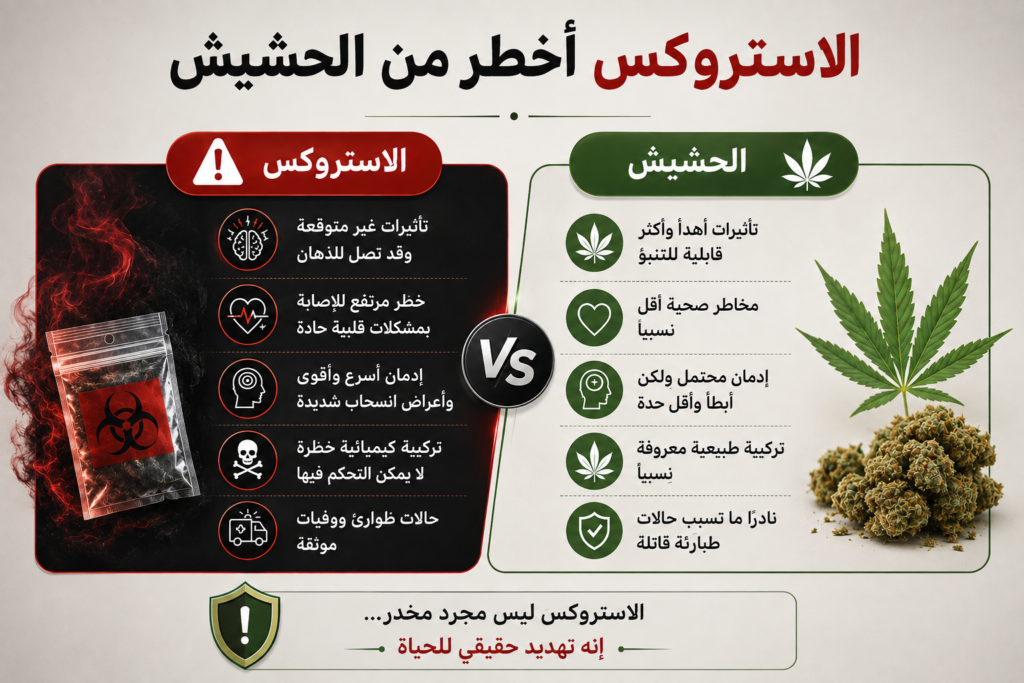 مقارنة خطورة الاستروكس مقابل الحشيش الطبيعي